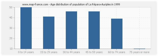 Age distribution of population of La Répara-Auriples in 1999